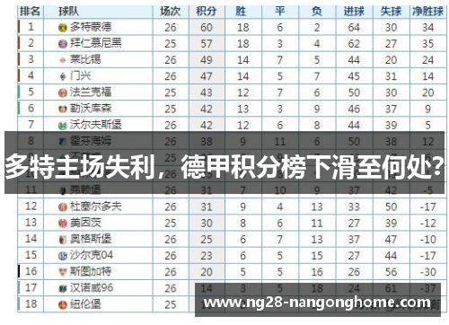 多特主场失利，德甲积分榜下滑至何处？